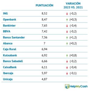 cual-es-el-mejor-banco-de-espana-actualmente-2023